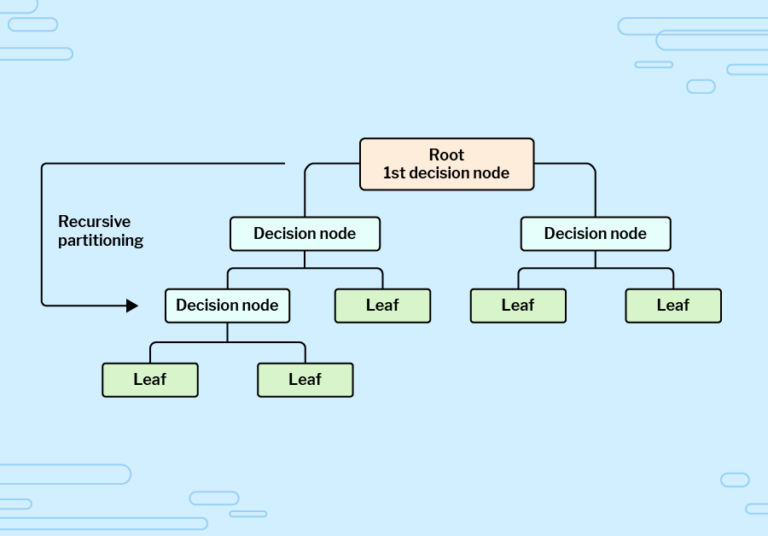 Decision tree showing key terminology, starting with the root node, which branches off into two decision nodes. Each decision node branches off into another two nodes, which may be decision nodes or leaf nodes — the latter of which have no more nodes below them.