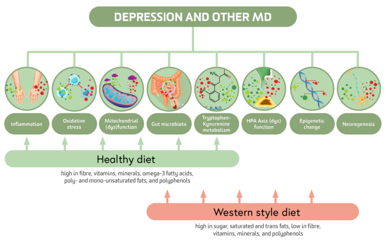 "Depression and other MD - Diagram 2.2"