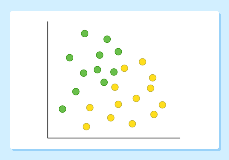 A graph showing two clusters, one consisting of yellow points and one consisting of green points. The green points are spread over the upper left side of the graph. The yellow points are spread over the lower right side of the graph.