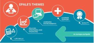EPALE's five themes: life skills; policies, strategies and financing; learning environments; learner support; and quality.