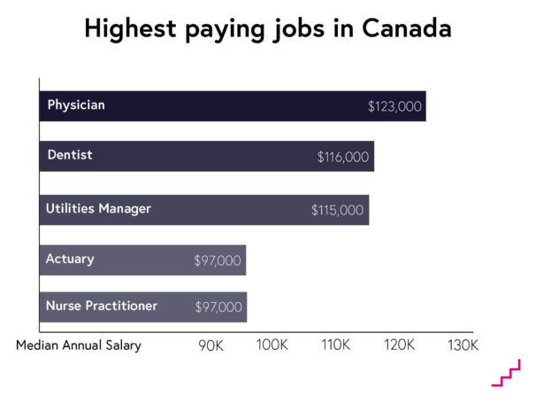 The highest paying jobs in Canada