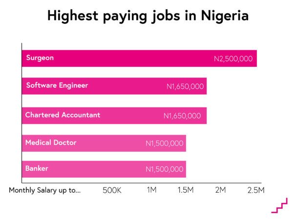 best career jobs in Nigeria