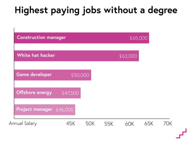 Highest paying jobs without degree | Check out our full list - FutureLearn