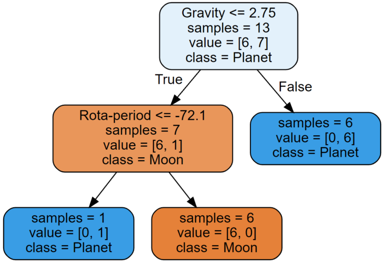 A visual representation of a planet vs moon decision tree. The root node shows 13 samples being split by gravity. If the gravity is less than or equal to 2.75, it will continue to another split. If the gravity is greater than 2.75 (the condition is False) it will be classified as a planet. If it is less than or equal to 2.75, the next decision node checks if the rotation period is less than or equal to -72.1. If this is true, then it is classified as a planet, if it is false, it is classified as a moon.