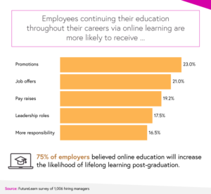 What are the Career Benefits of Online Learning? - Employer Survey