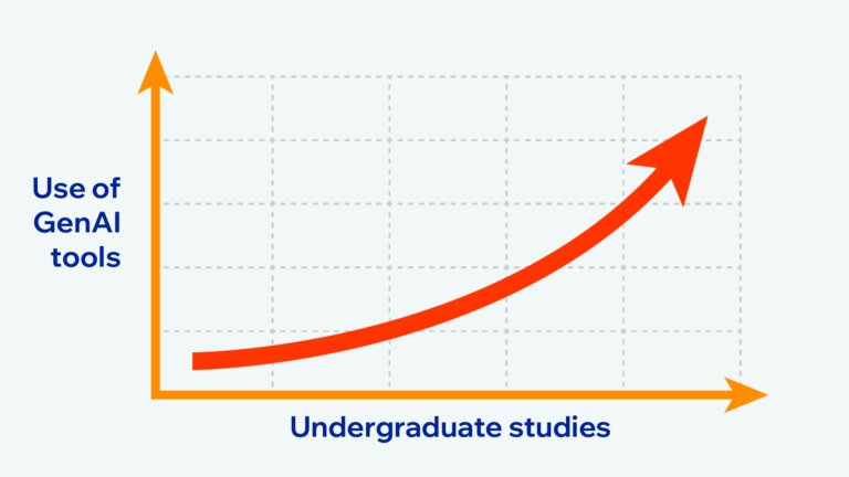 Graph showing an upward trend in the use of GenAI tools as undergraduate studies progress, with a red arrow moving from the lower left to the upper right.