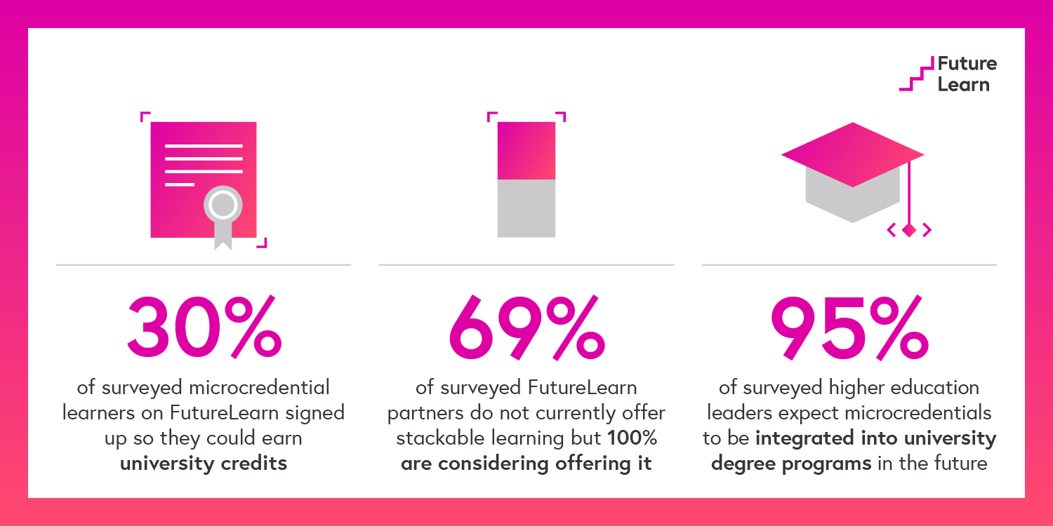 Stackable credits statistics by FutureLearn
